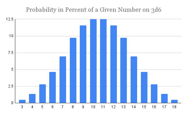 Probability in Percent of a Given Number on 3d6